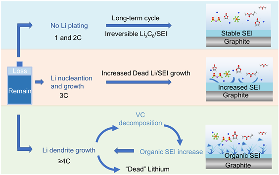 锂离子电池快充衰减机制的定量研究