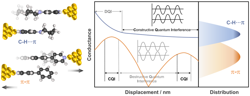 单分子电子学:C-H···π作用下电荷输运的纳米尺度演化